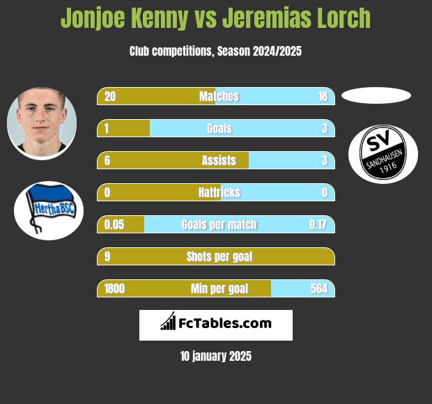 Jonjoe Kenny vs Jeremias Lorch h2h player stats