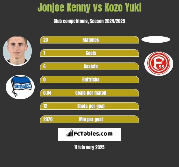 Jonjoe Kenny vs Kozo Yuki h2h player stats