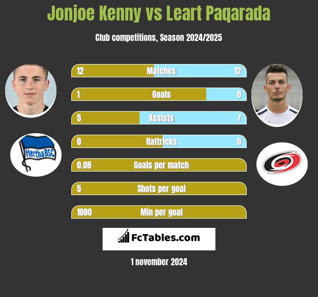 Jonjoe Kenny vs Leart Paqarada h2h player stats