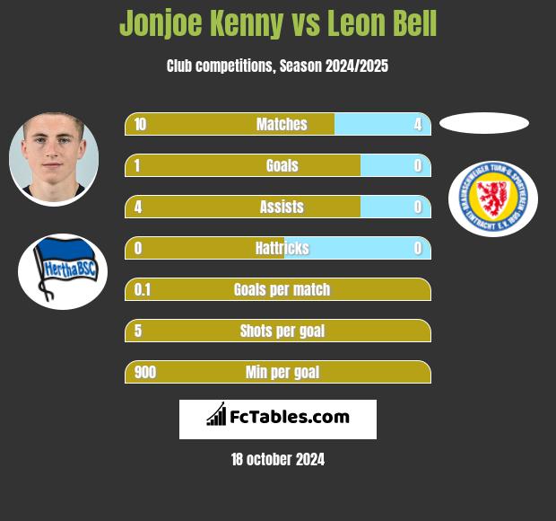 Jonjoe Kenny vs Leon Bell h2h player stats