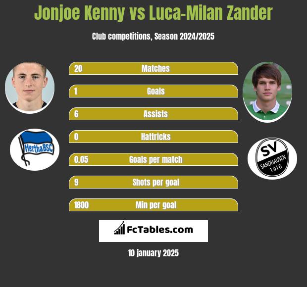 Jonjoe Kenny vs Luca-Milan Zander h2h player stats