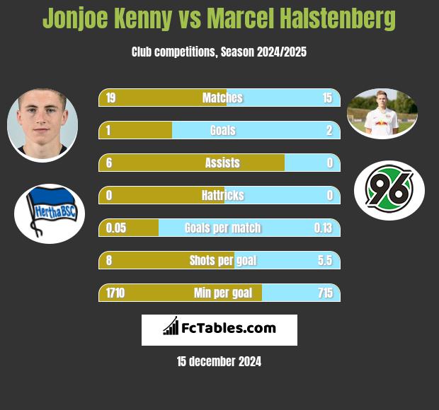 Jonjoe Kenny vs Marcel Halstenberg h2h player stats