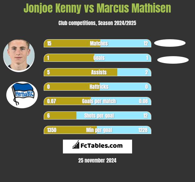 Jonjoe Kenny vs Marcus Mathisen h2h player stats