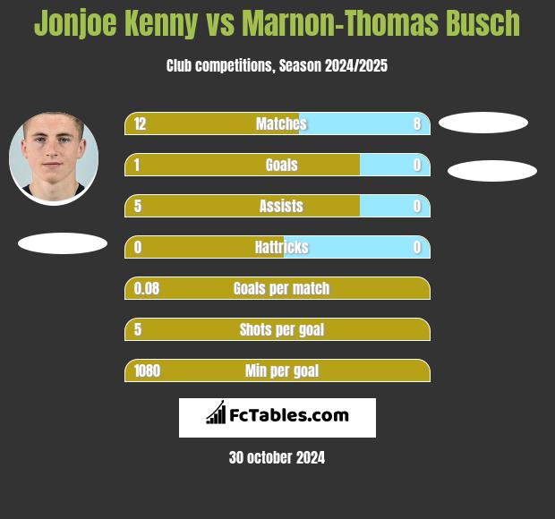 Jonjoe Kenny vs Marnon-Thomas Busch h2h player stats