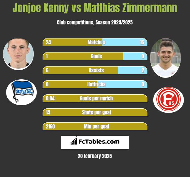 Jonjoe Kenny vs Matthias Zimmermann h2h player stats