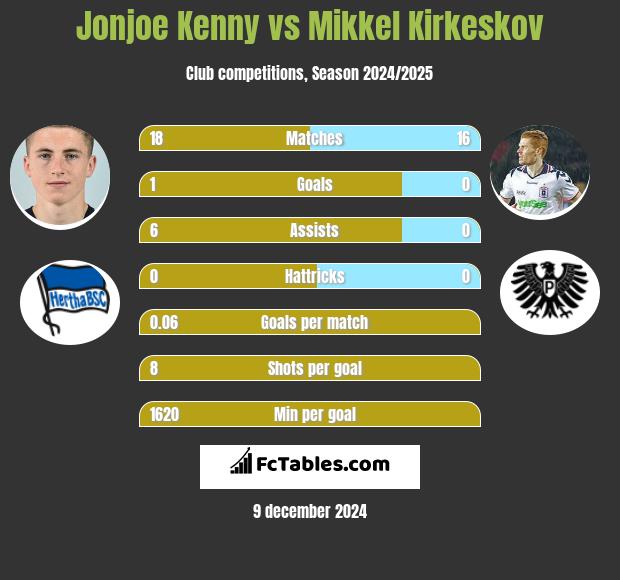 Jonjoe Kenny vs Mikkel Kirkeskov h2h player stats