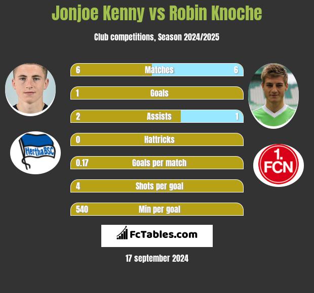 Jonjoe Kenny vs Robin Knoche h2h player stats