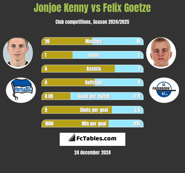 Jonjoe Kenny vs Felix Goetze h2h player stats