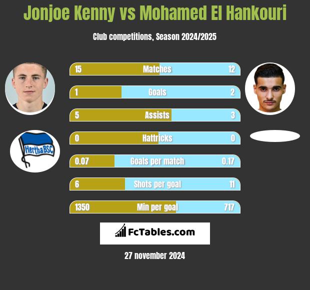 Jonjoe Kenny vs Mohamed El Hankouri h2h player stats