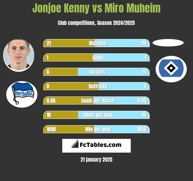 Jonjoe Kenny vs Miro Muheim h2h player stats