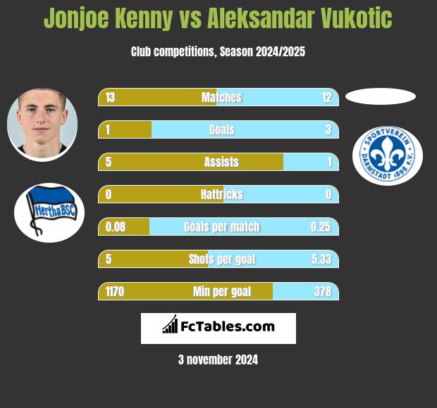 Jonjoe Kenny vs Aleksandar Vukotic h2h player stats