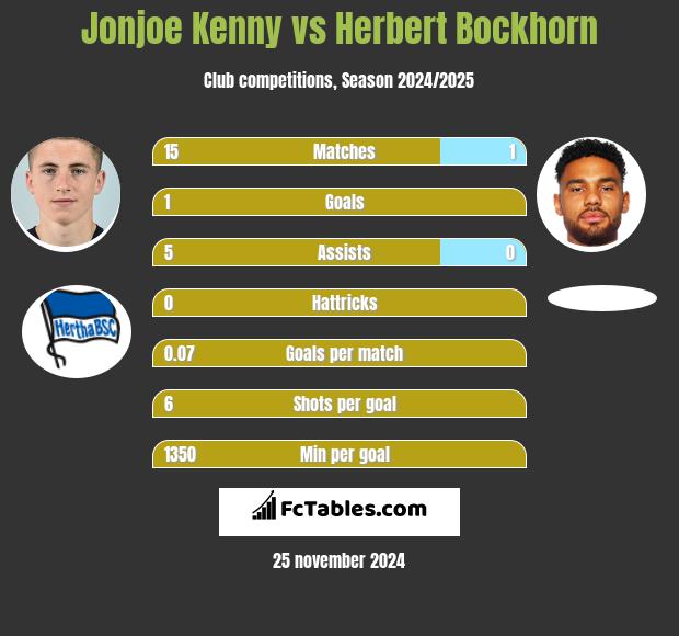 Jonjoe Kenny vs Herbert Bockhorn h2h player stats