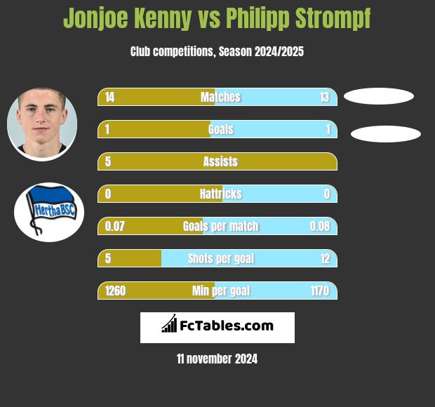 Jonjoe Kenny vs Philipp Strompf h2h player stats