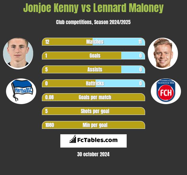 Jonjoe Kenny vs Lennard Maloney h2h player stats