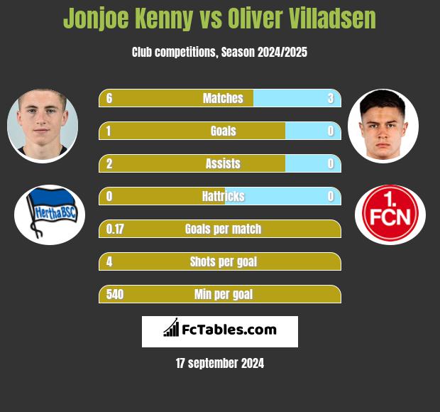 Jonjoe Kenny vs Oliver Villadsen h2h player stats