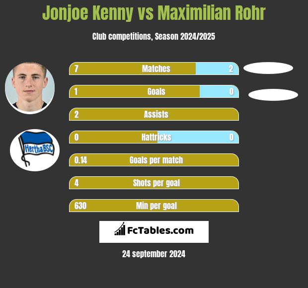 Jonjoe Kenny vs Maximilian Rohr h2h player stats