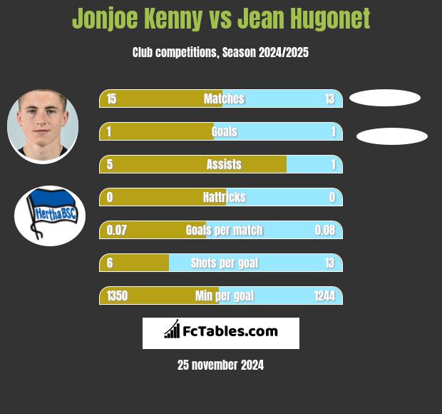 Jonjoe Kenny vs Jean Hugonet h2h player stats