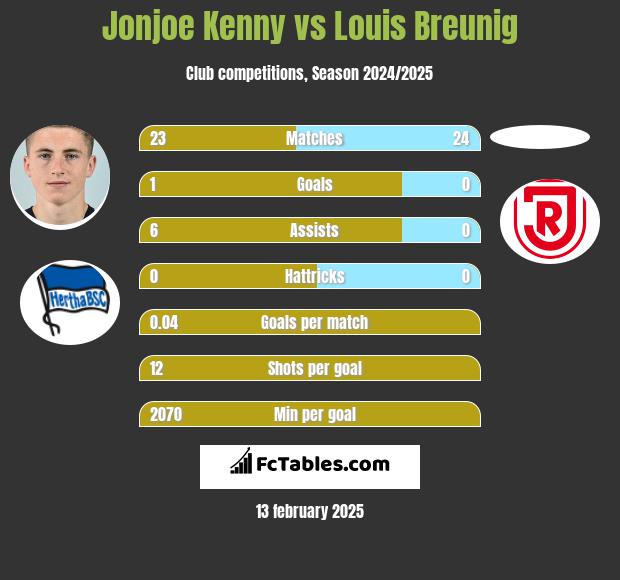 Jonjoe Kenny vs Louis Breunig h2h player stats