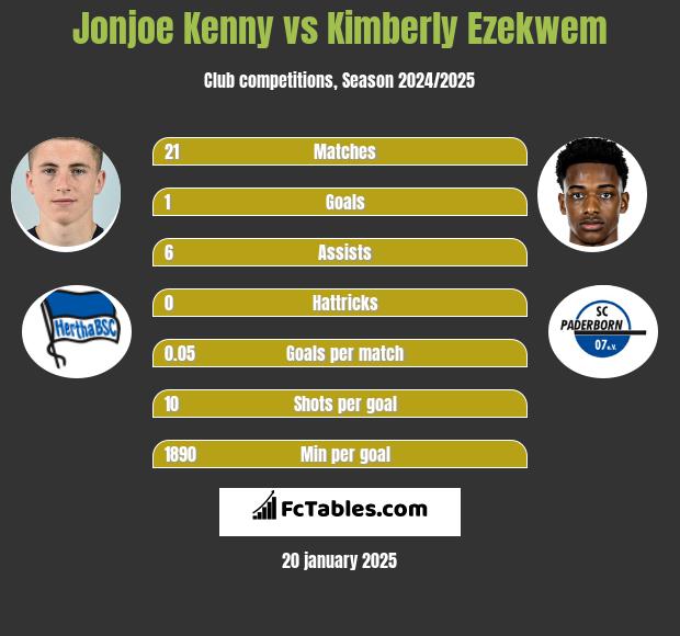 Jonjoe Kenny vs Kimberly Ezekwem h2h player stats