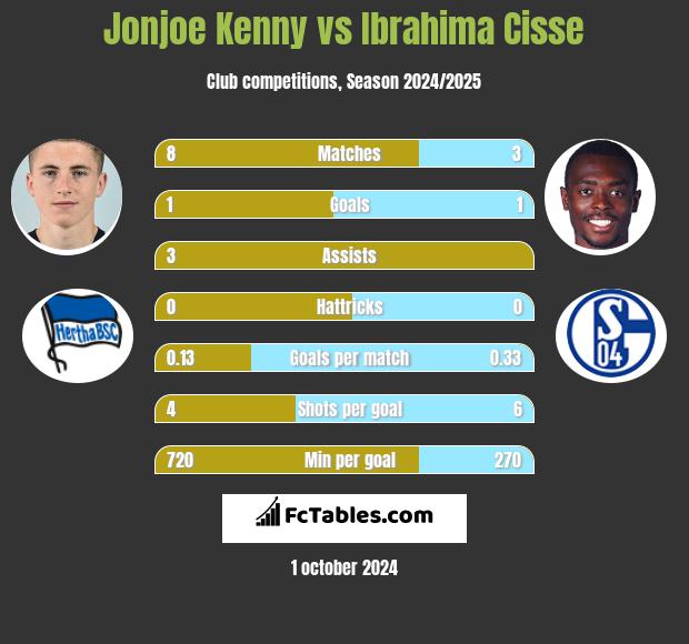 Jonjoe Kenny vs Ibrahima Cisse h2h player stats