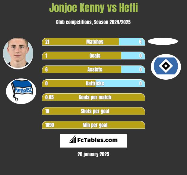 Jonjoe Kenny vs Hefti h2h player stats