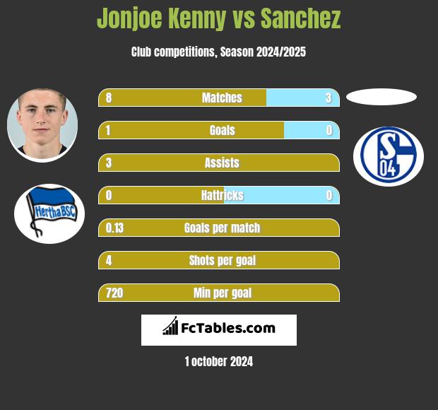 Jonjoe Kenny vs Sanchez h2h player stats