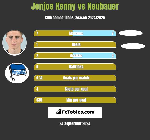 Jonjoe Kenny vs Neubauer h2h player stats