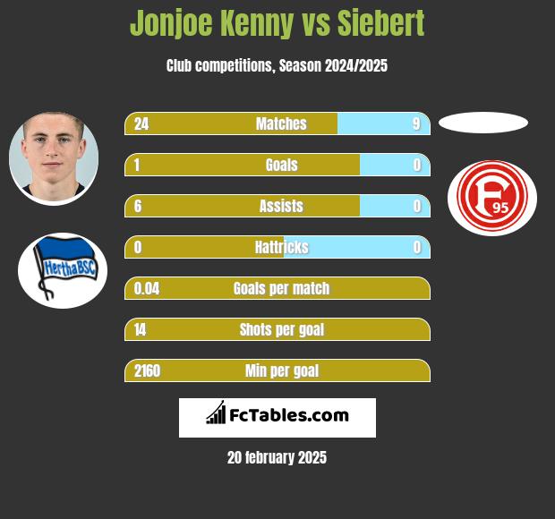 Jonjoe Kenny vs Siebert h2h player stats