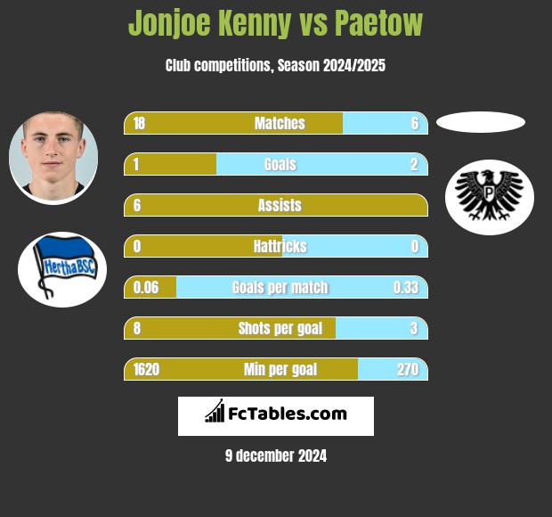 Jonjoe Kenny vs Paetow h2h player stats