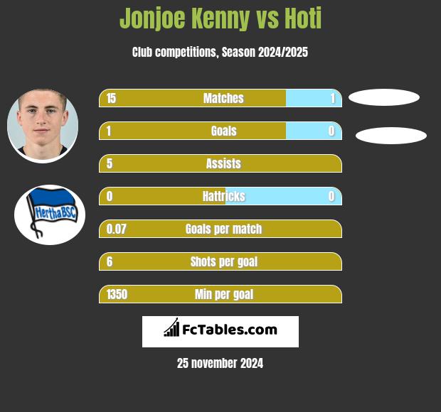 Jonjoe Kenny vs Hoti h2h player stats