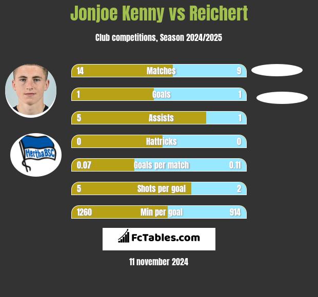 Jonjoe Kenny vs Reichert h2h player stats