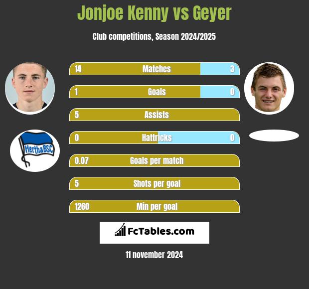 Jonjoe Kenny vs Geyer h2h player stats