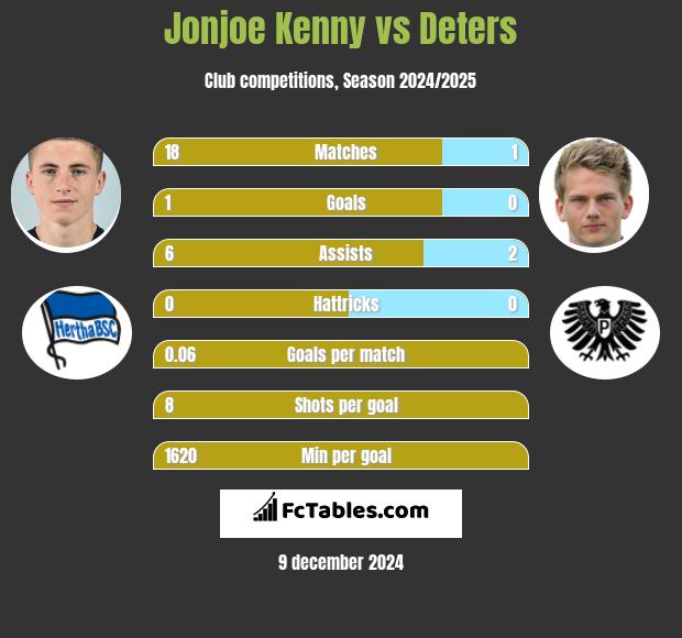 Jonjoe Kenny vs Deters h2h player stats