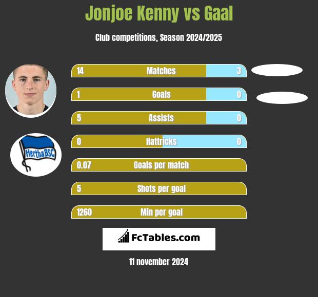 Jonjoe Kenny vs Gaal h2h player stats