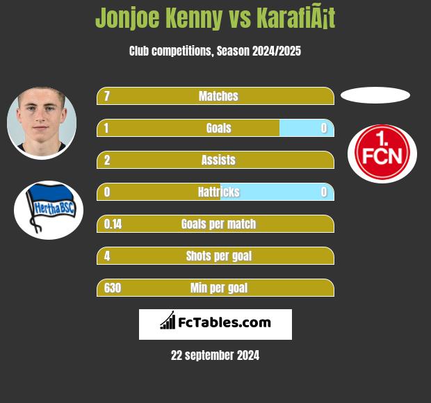 Jonjoe Kenny vs KarafiÃ¡t h2h player stats