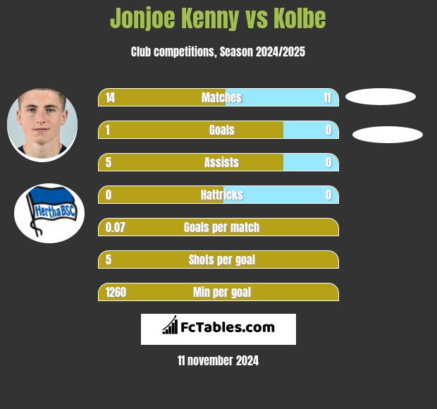 Jonjoe Kenny vs Kolbe h2h player stats