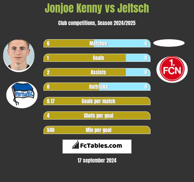 Jonjoe Kenny vs Jeltsch h2h player stats