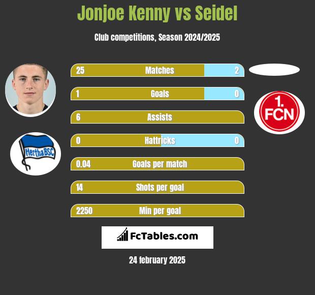 Jonjoe Kenny vs Seidel h2h player stats