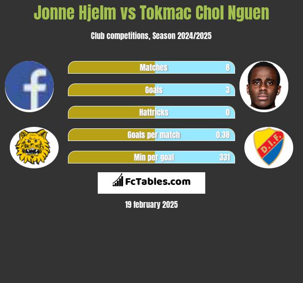 Jonne Hjelm vs Tokmac Chol Nguen h2h player stats