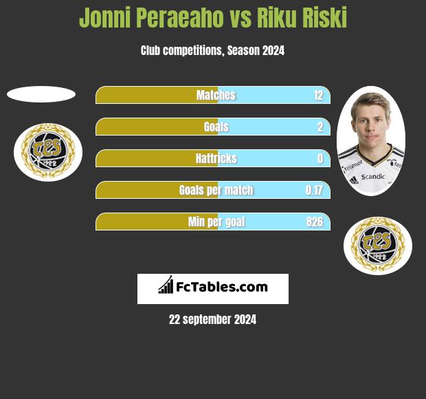 Jonni Peraeaho vs Riku Riski h2h player stats