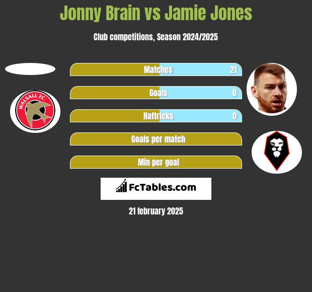 Jonny Brain vs Jamie Jones h2h player stats