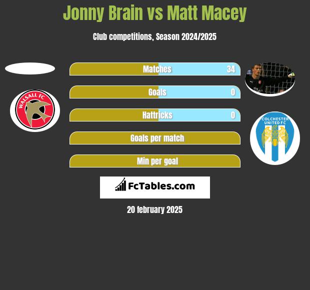 Jonny Brain vs Matt Macey h2h player stats