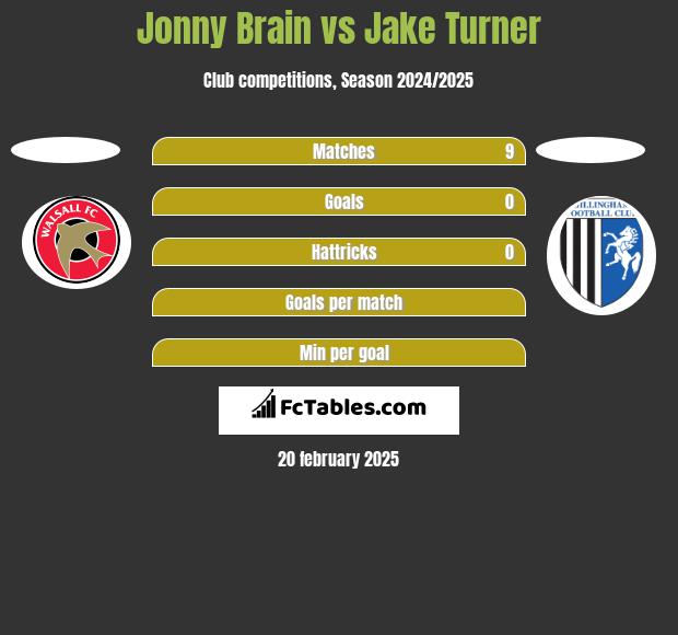 Jonny Brain vs Jake Turner h2h player stats