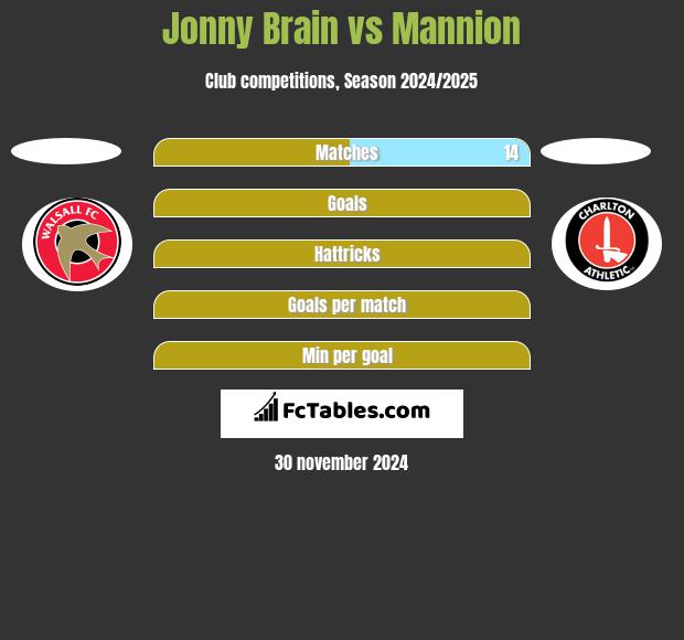 Jonny Brain vs Mannion h2h player stats