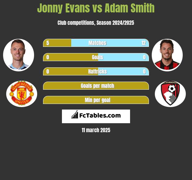 Jonny Evans vs Adam Smith h2h player stats