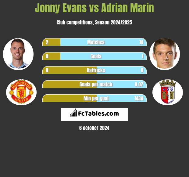 Jonny Evans vs Adrian Marin h2h player stats