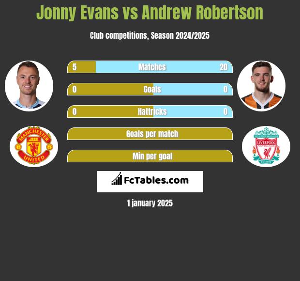 Jonny Evans vs Andrew Robertson h2h player stats