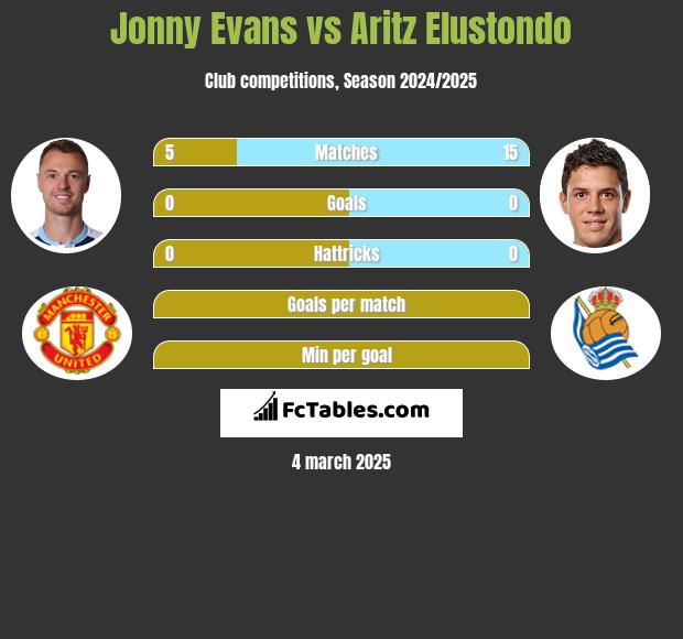 Jonny Evans vs Aritz Elustondo h2h player stats