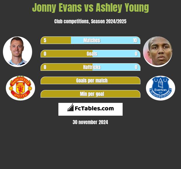 Jonny Evans vs Ashley Young h2h player stats