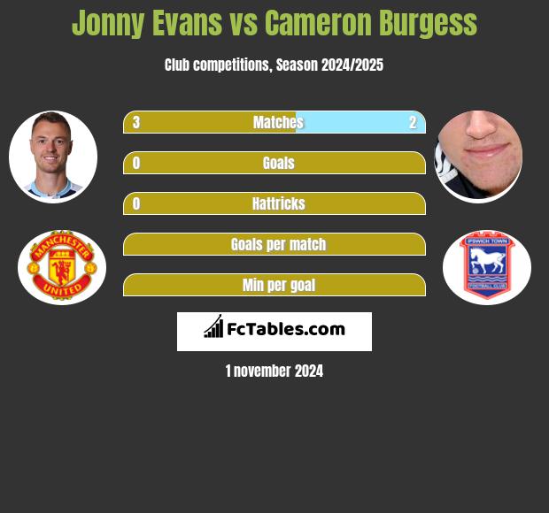 Jonny Evans vs Cameron Burgess h2h player stats